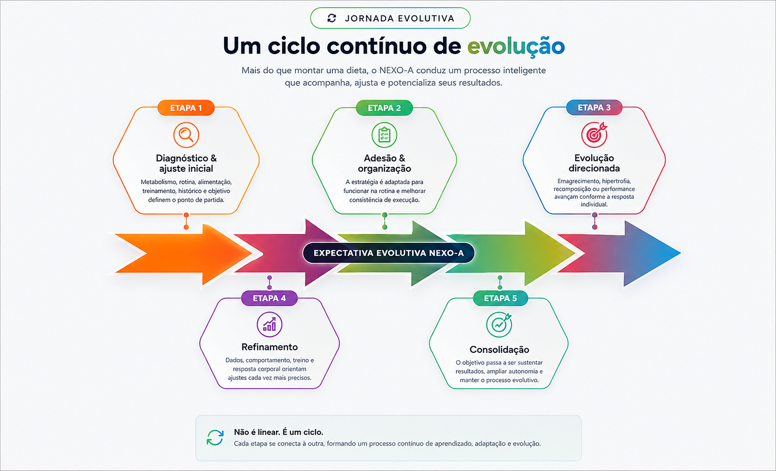 Jornada Evolutiva do Método NEXO-A