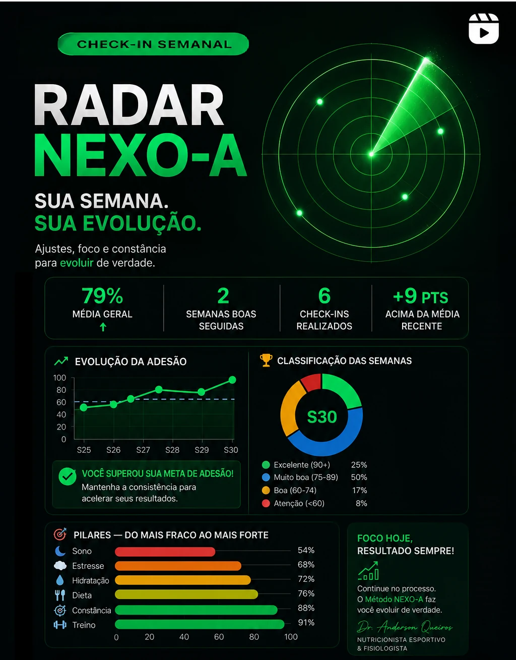 Dashboard de evolução do RADAR NEXO-A