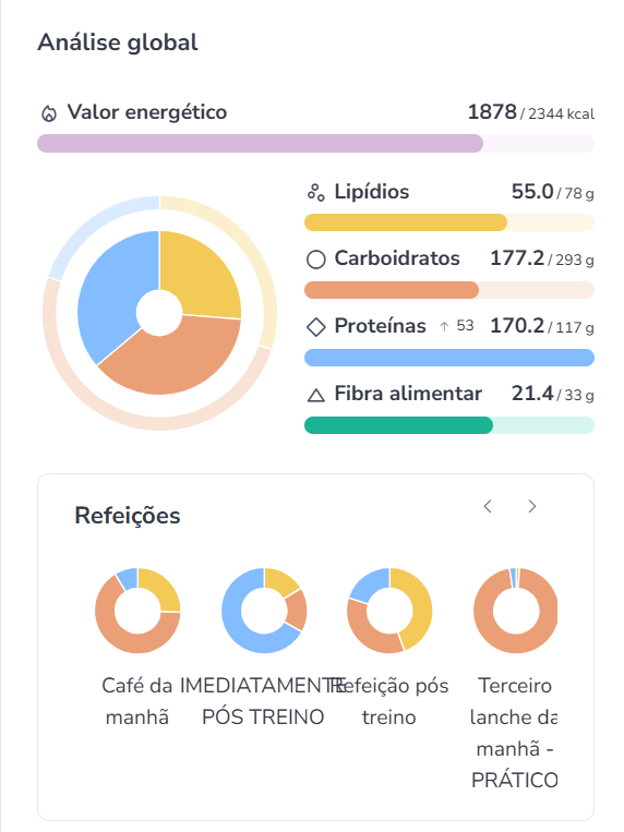 Distribuição nutricional por refeições