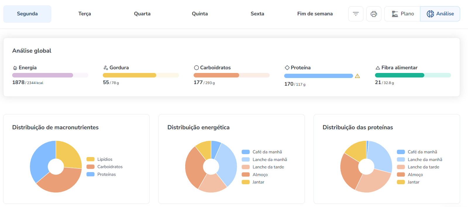 Painel completo do software nutricional