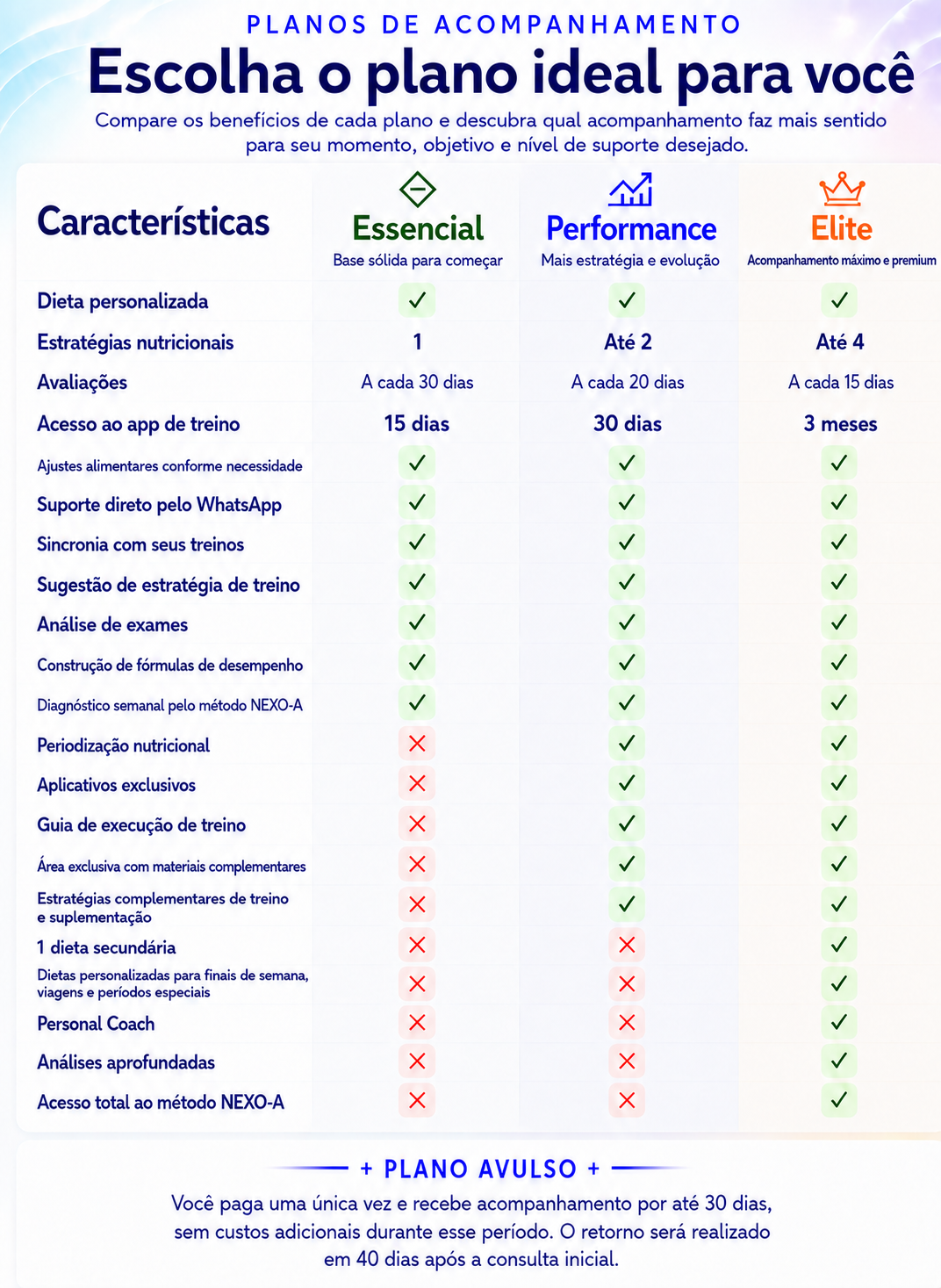 Tabela comparativa das vantagens dos planos avulsos Essencial, Performance e Elite