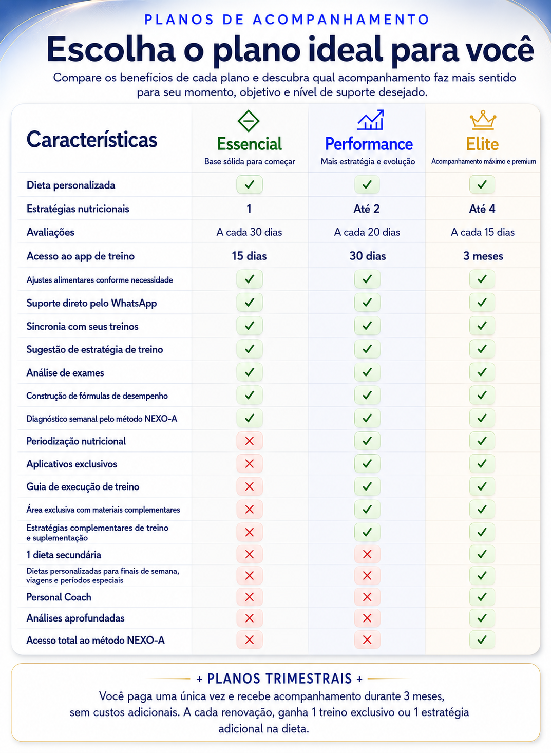 Tabela comparativa das vantagens dos planos trimestrais Essencial, Performance e Elite