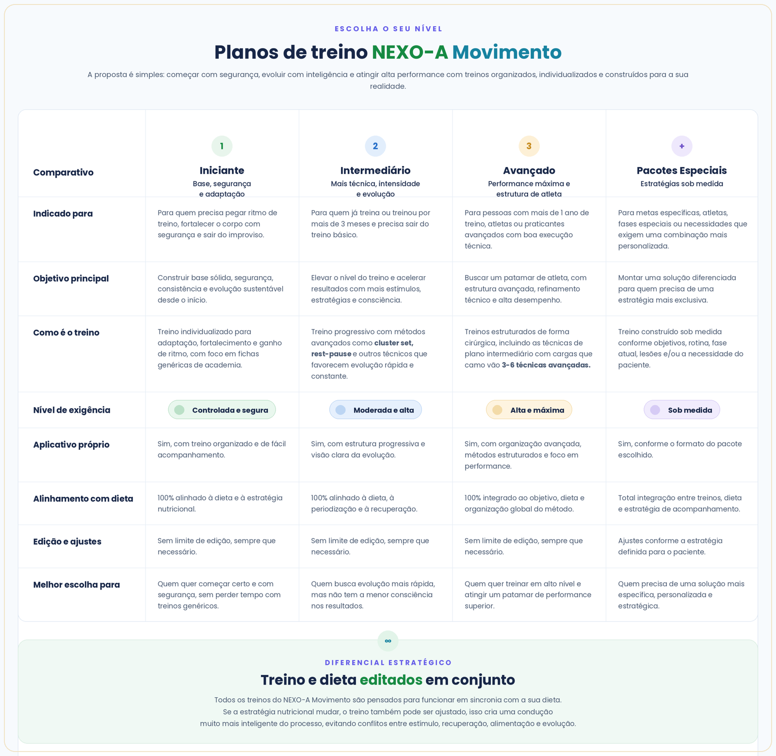 Tabela comparativa das vantagens dos planos de treino Iniciante, Intermediário, Avançado e Pacotes Especiais